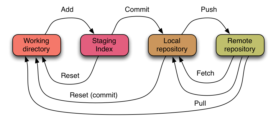 Git workflow